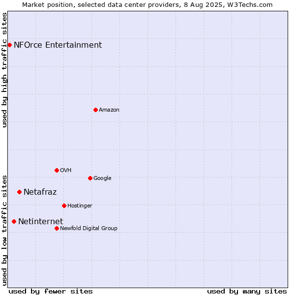 Market position of Netafraz vs. Netinternet vs. NFOrce Entertainment