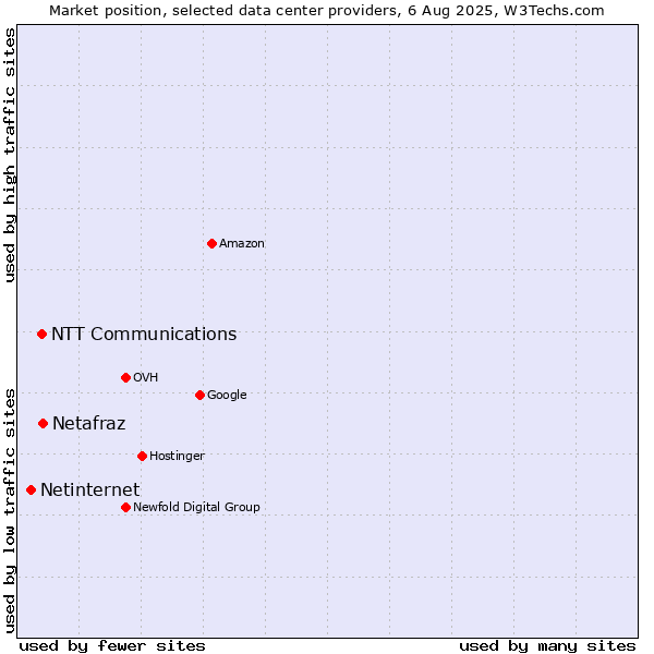 Market position of Netafraz vs. NTT Communications vs. Netinternet