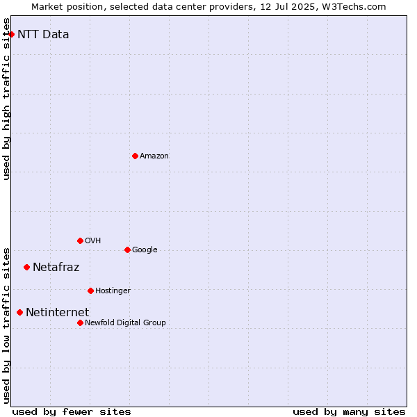 Market position of Netafraz vs. Netinternet vs. NTT Data