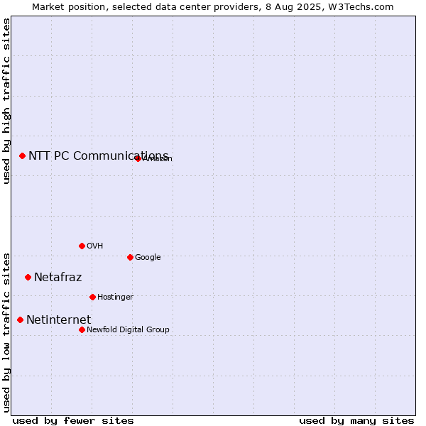 Market position of Netafraz vs. NTT PC Communications vs. Netinternet