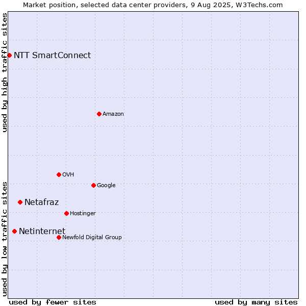 Market position of Netafraz vs. Netinternet vs. NTT SmartConnect