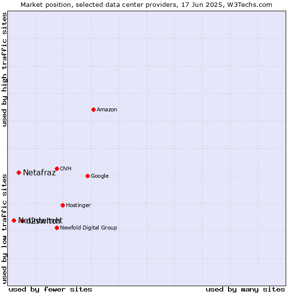 Market position of o2switch vs. Netafraz vs. Netinternet