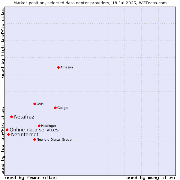 Market position of Netafraz vs. Netinternet vs. Online data services