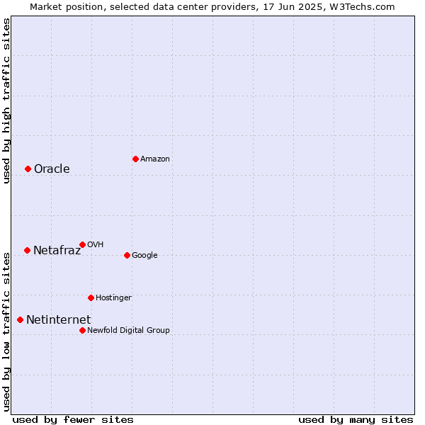Market position of Oracle vs. Netafraz vs. Netinternet