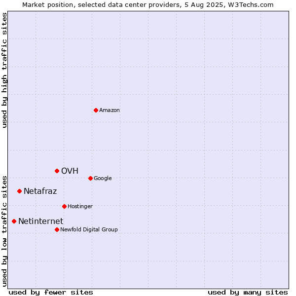 Market position of OVH vs. Netafraz vs. Netinternet
