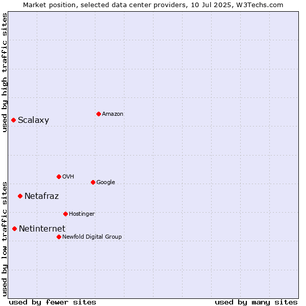 Market position of Netafraz vs. Netinternet vs. Scalaxy