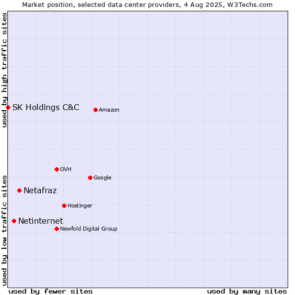 Market position of Netafraz vs. Netinternet vs. SK Holdings C&C