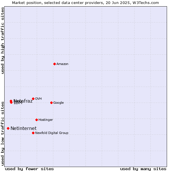 Market position of IBM vs. Netafraz vs. Netinternet