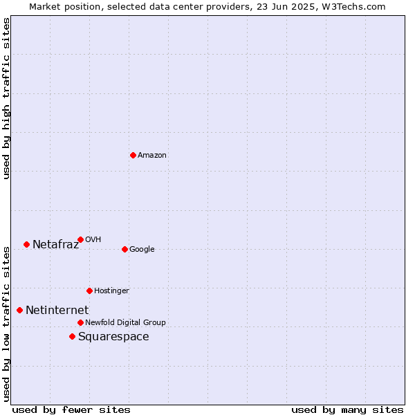 Market position of Squarespace vs. Netafraz vs. Netinternet
