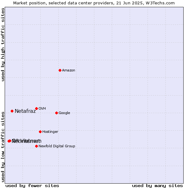 Market position of Netafraz vs. PA Vietnam vs. Netinternet