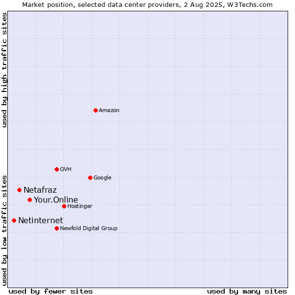 Market position of Your.Online vs. Netafraz vs. Netinternet