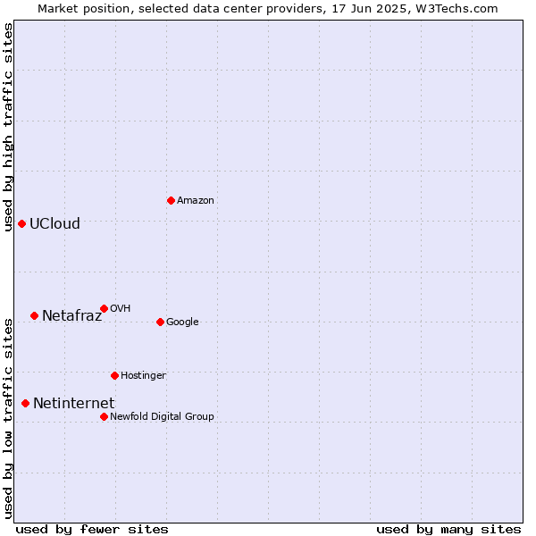 Market position of Netafraz vs. Netinternet vs. UCloud