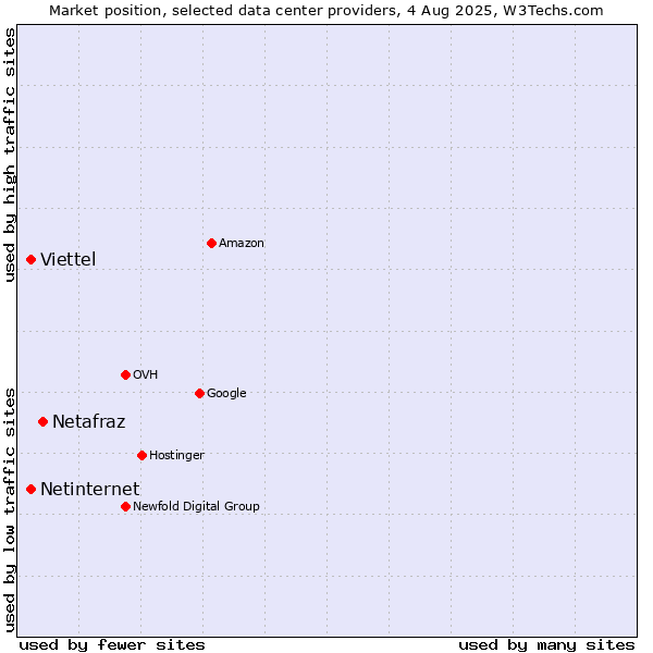 Market position of Netafraz vs. Viettel vs. Netinternet