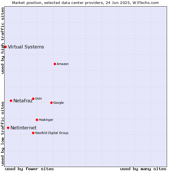 Market position of Netafraz vs. Netinternet vs. Virtual Systems