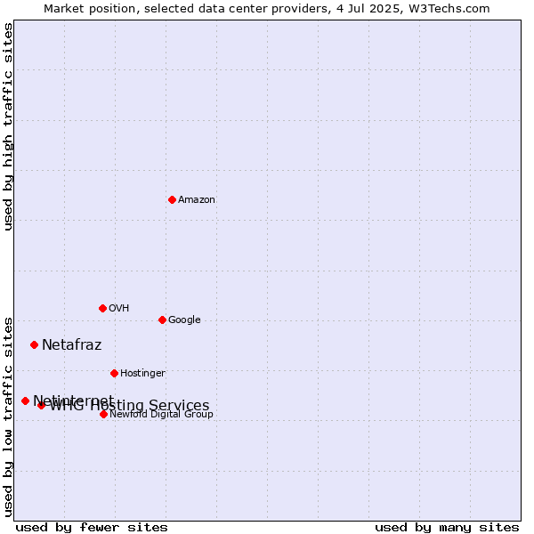 Market position of WHG Hosting Services vs. Netafraz vs. Netinternet