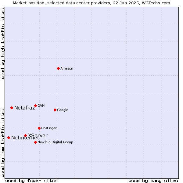 Market position of XServer vs. Netafraz vs. Netinternet