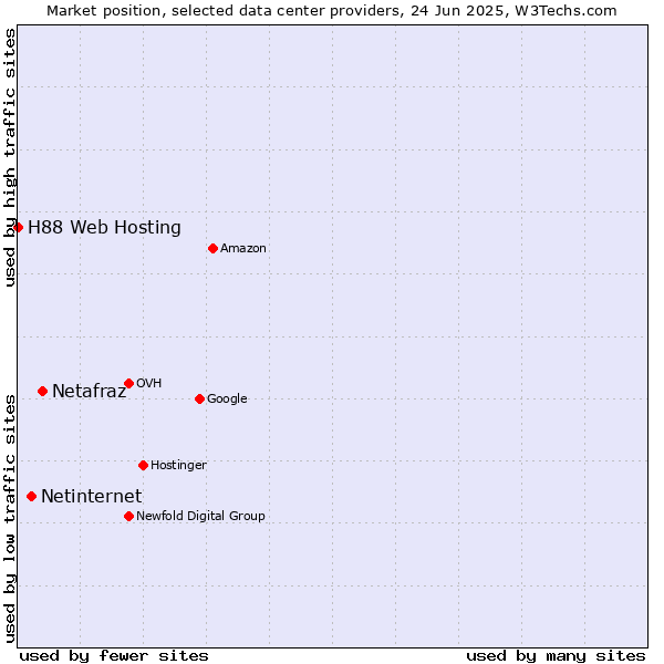 Market position of Netafraz vs. Netinternet vs. H88 Web Hosting