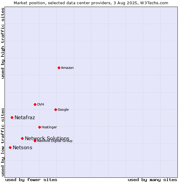 Market position of Network Solutions vs. Netafraz vs. Netsons