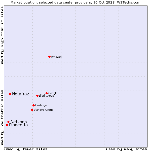 Market position of Netafraz vs. Netsons vs. Planeetta