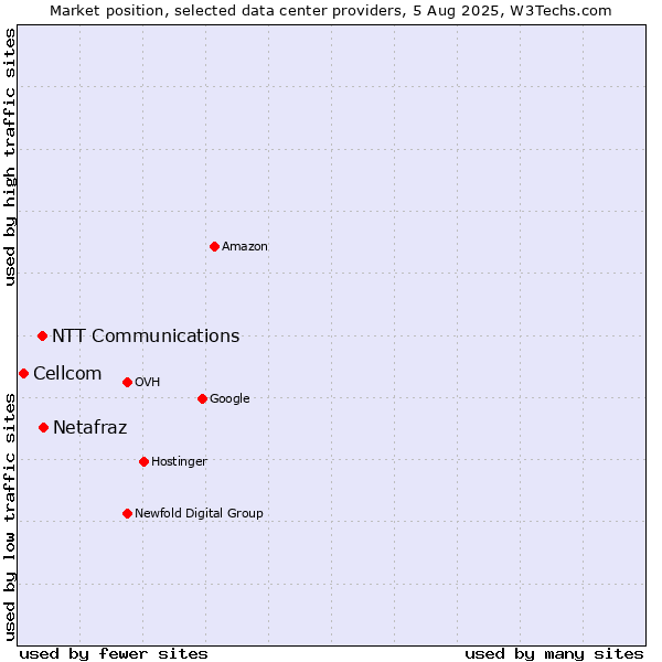Market position of Netafraz vs. NTT Communications vs. Cellcom
