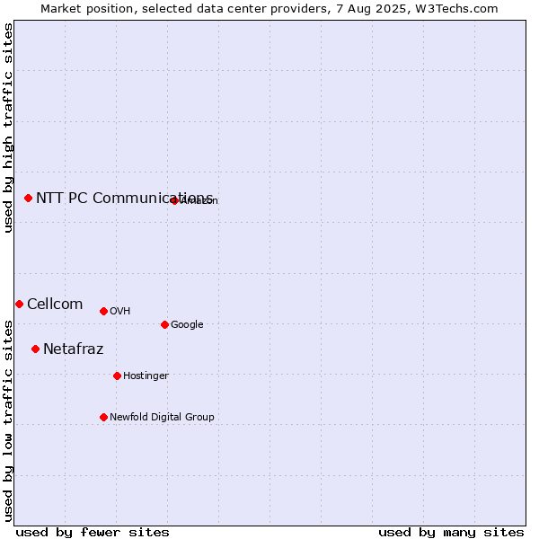 Market position of Netafraz vs. NTT PC Communications vs. Cellcom