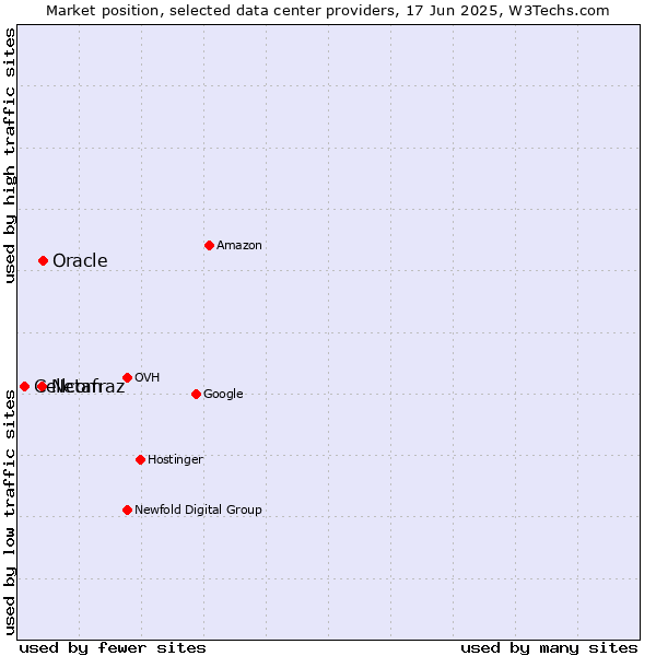 Market position of Oracle vs. Netafraz vs. Cellcom