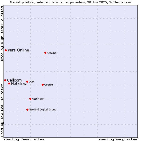 Market position of Netafraz vs. Pars Online vs. Cellcom