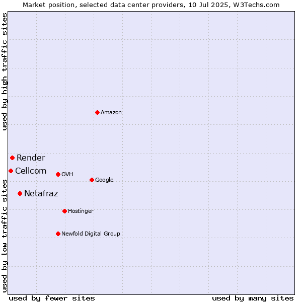 Market position of Netafraz vs. Render vs. Cellcom