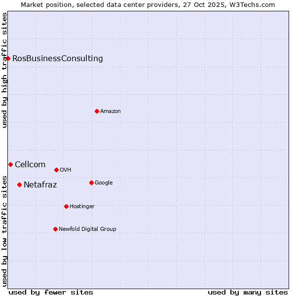 Market position of Netafraz vs. Cellcom vs. RosBusinessConsulting