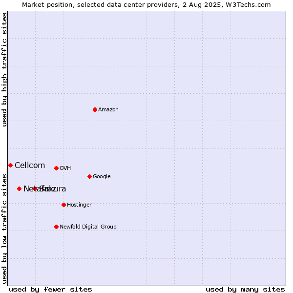 Market position of Sakura vs. Netafraz vs. Cellcom