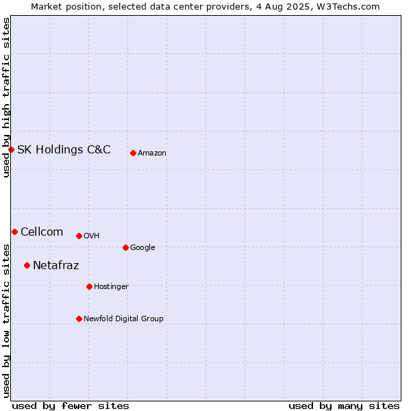 Market position of Netafraz vs. Cellcom vs. SK Holdings C&C