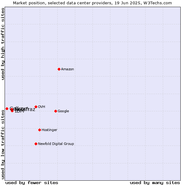 Market position of IBM vs. Netafraz vs. Cellcom