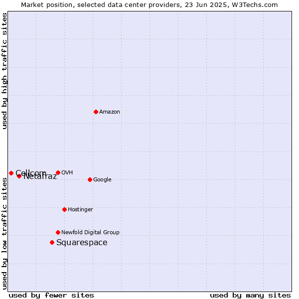 Market position of Squarespace vs. Netafraz vs. Cellcom