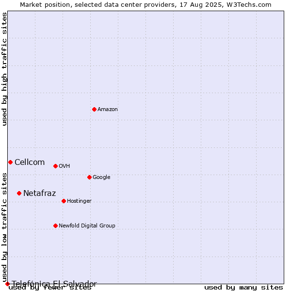 Market position of Netafraz vs. Cellcom vs. Telefónica El Salvador
