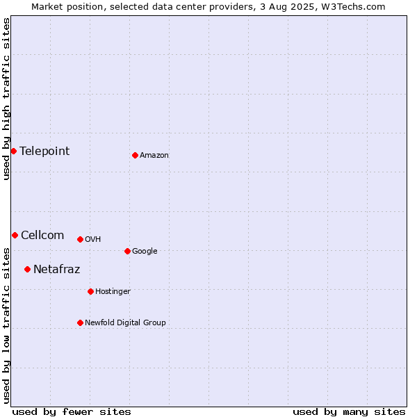 Market position of Netafraz vs. Cellcom vs. Telepoint