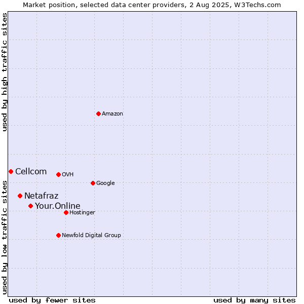 Market position of Your.Online vs. Netafraz vs. Cellcom