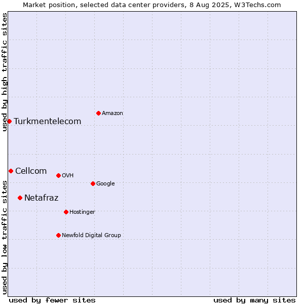 Market position of Netafraz vs. Cellcom vs. Turkmentelecom