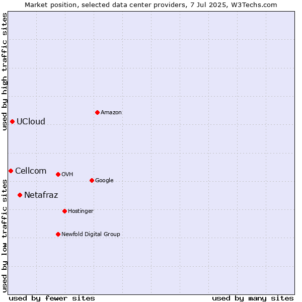 Market position of Netafraz vs. UCloud vs. Cellcom