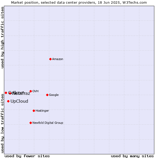 Market position of Netafraz vs. UpCloud vs. Cellcom