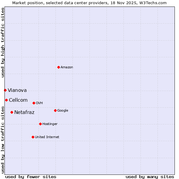 Market position of Netafraz vs. Cellcom vs. Vianova