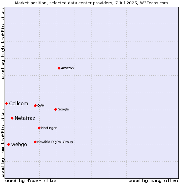 Market position of Netafraz vs. webgo vs. Cellcom