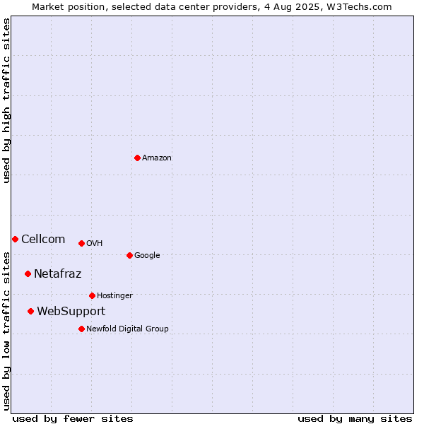 Market position of WebSupport vs. Netafraz vs. Cellcom