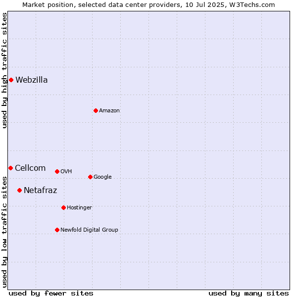 Market position of Netafraz vs. Webzilla vs. Cellcom