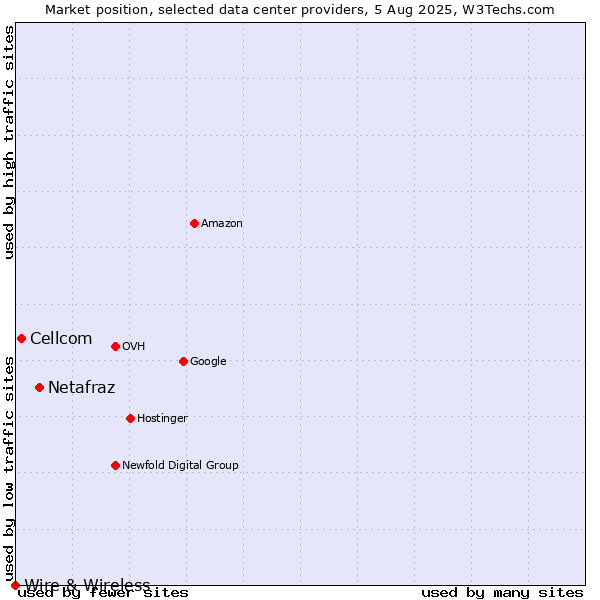 Market position of Netafraz vs. Cellcom vs. Wire & Wireless