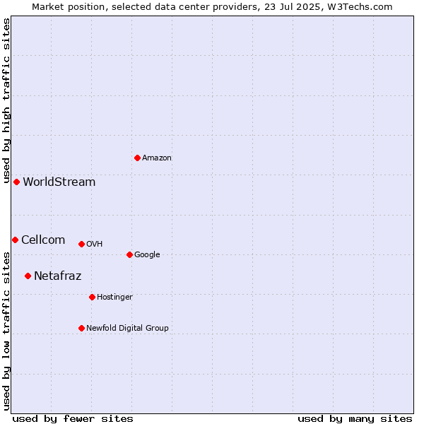 Market position of Netafraz vs. WorldStream vs. Cellcom
