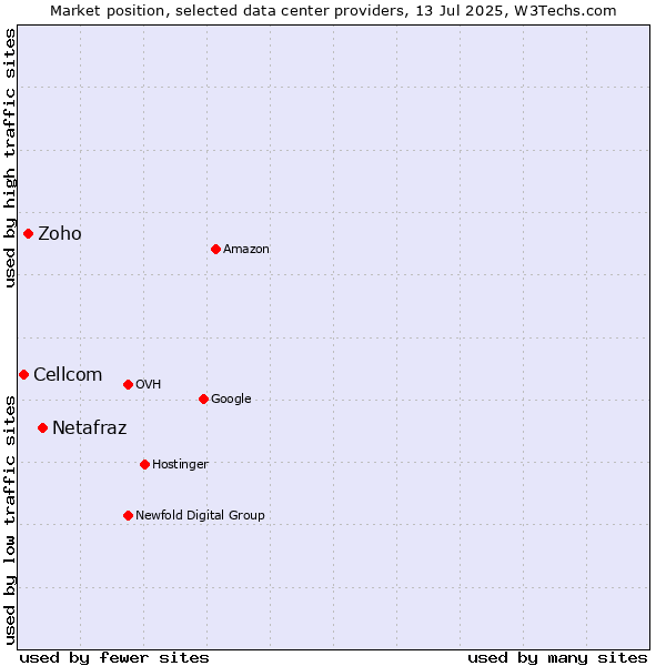 Market position of Netafraz vs. Zoho vs. Cellcom