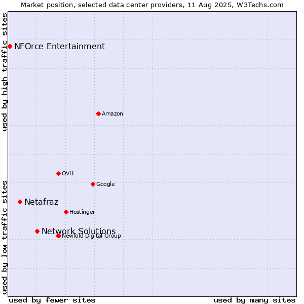 Market position of Network Solutions vs. Netafraz vs. NFOrce Entertainment