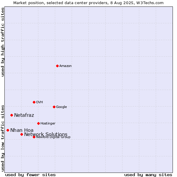 Market position of Network Solutions vs. Netafraz vs. Nhan Hoa
