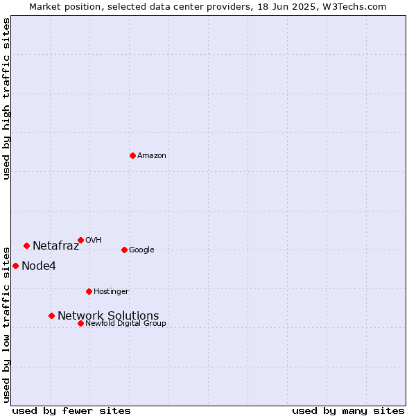 Market position of Network Solutions vs. Netafraz vs. Node4
