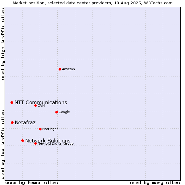 Market position of Network Solutions vs. Netafraz vs. NTT Communications